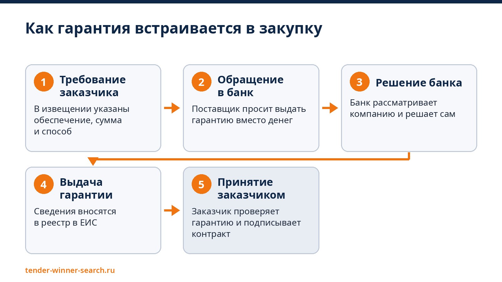 Как гарантия встраивается в закупку
