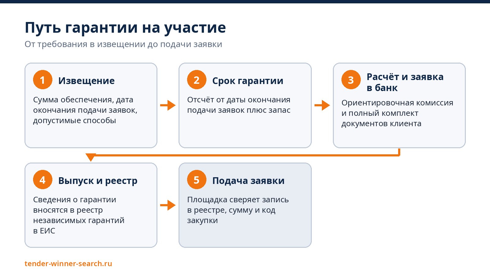 Путь гарантии на участие