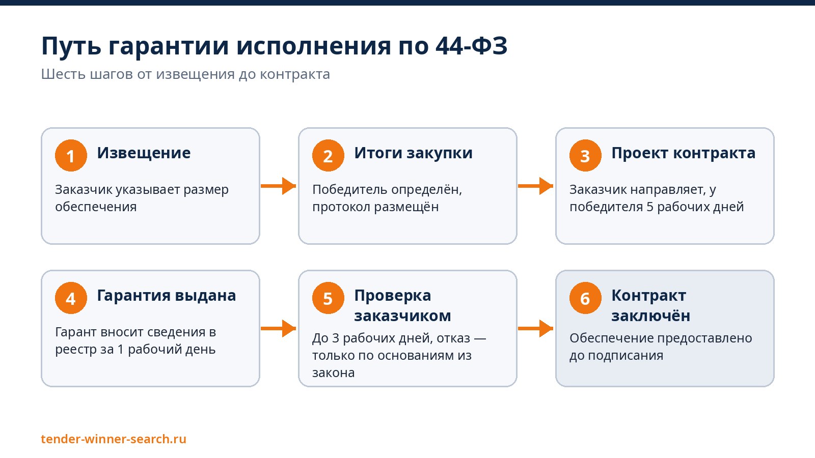 Путь гарантии
