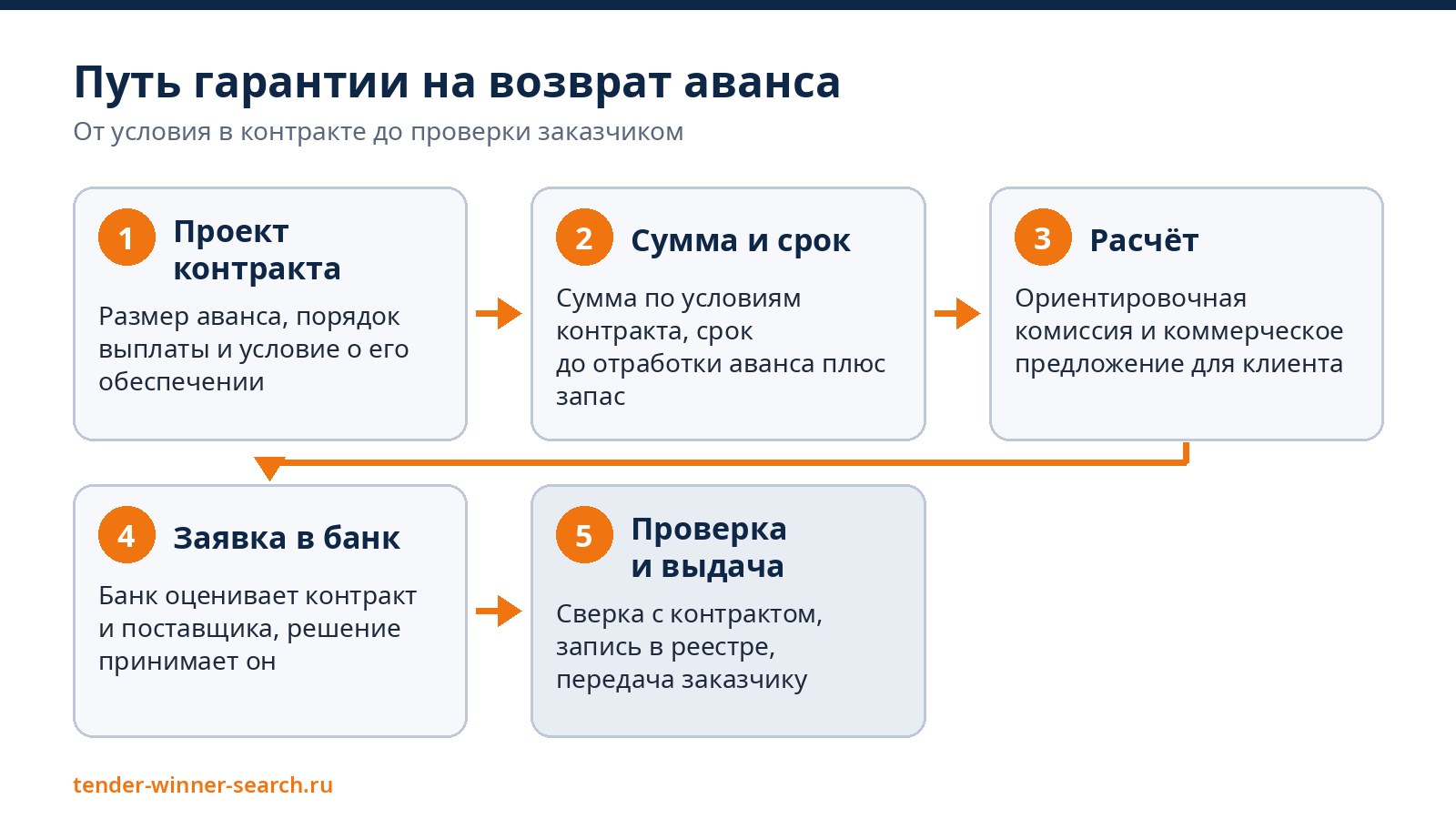 Путь гарантии на возврат аванса