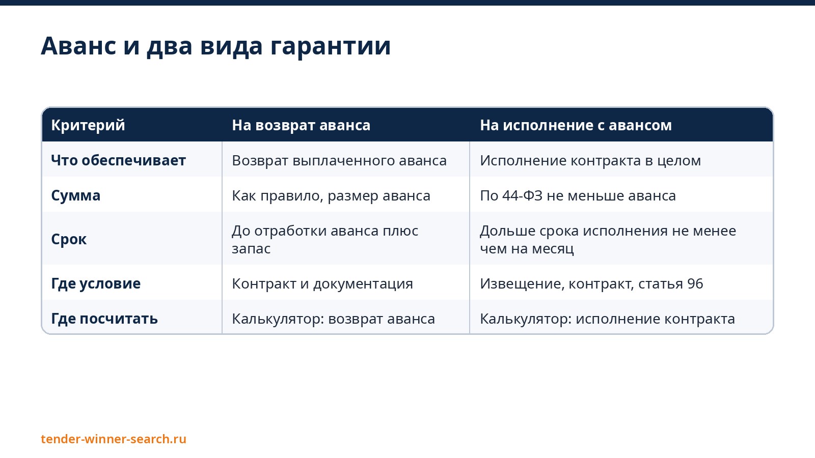 Гарантия на аванс и на исполнение