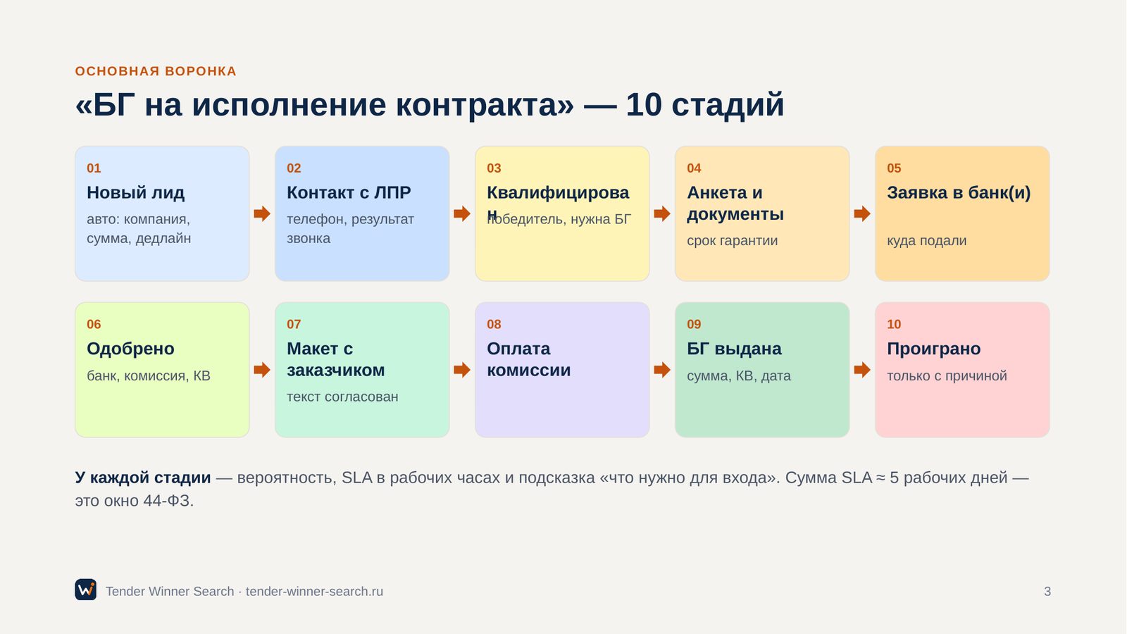 Десять стадий воронки