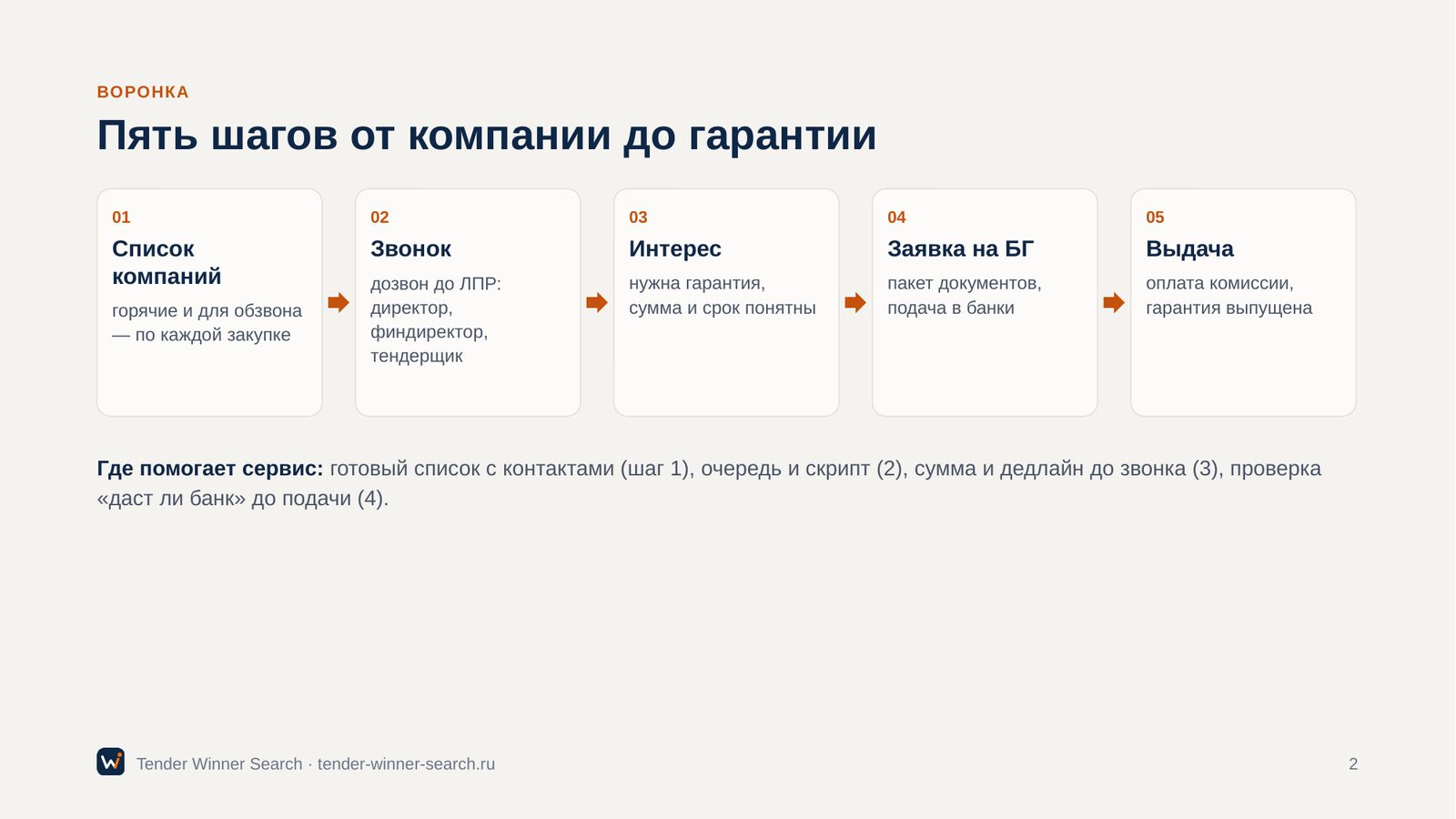 Пять шагов от компании до гарантии: список компаний, звонок, интерес, заявка на БГ, выдача