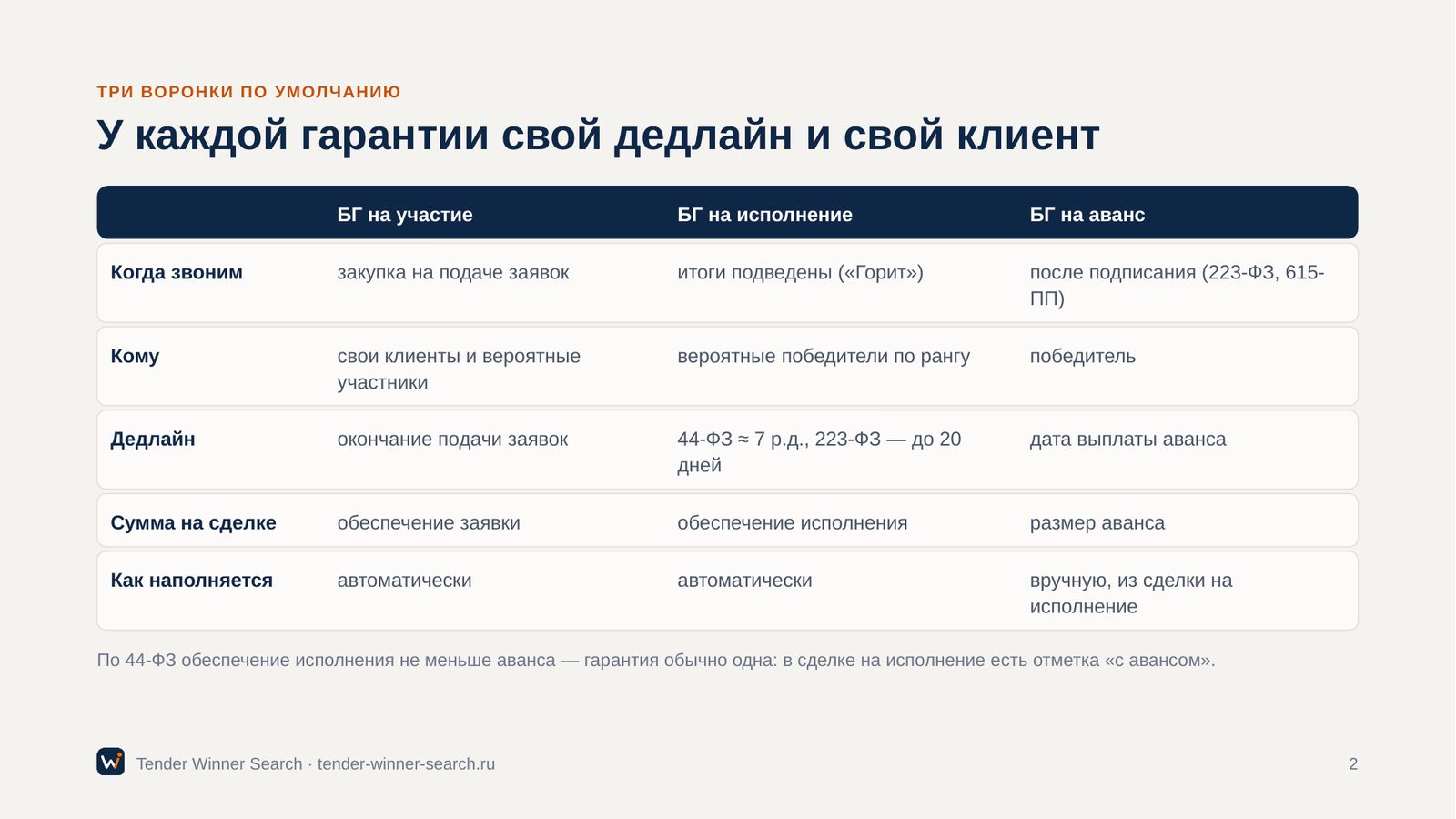 Три воронки по умолчанию