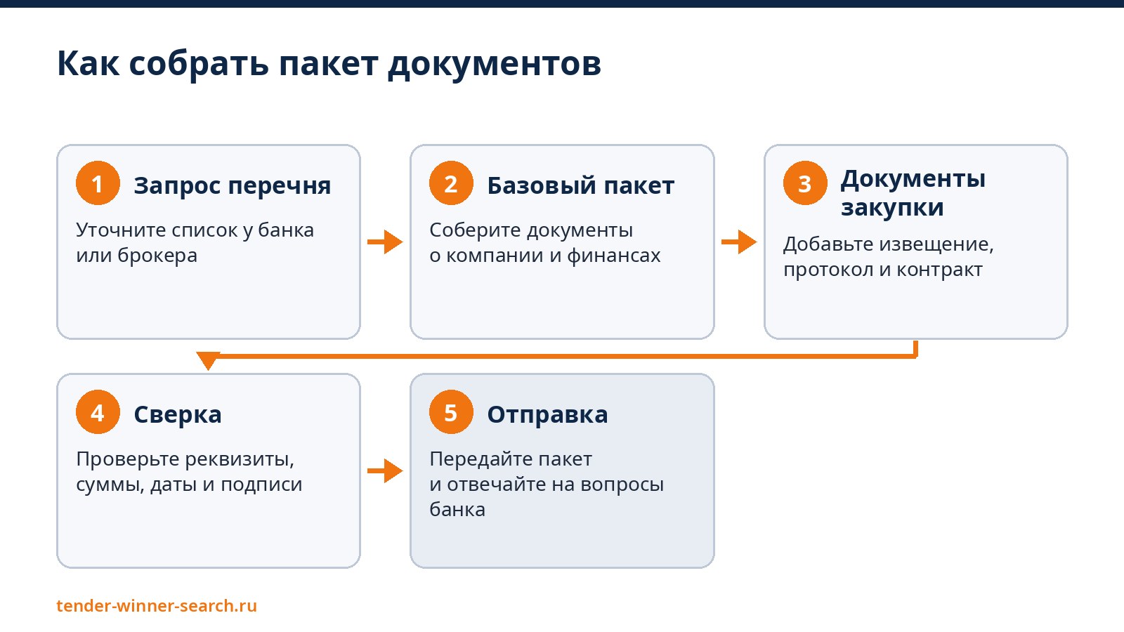 Как собрать пакет документов