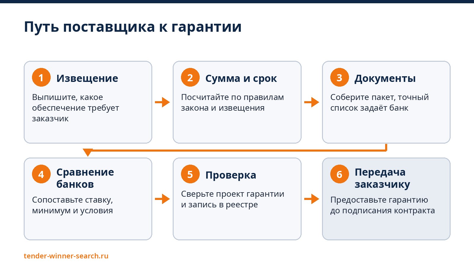 Путь поставщика к гарантии