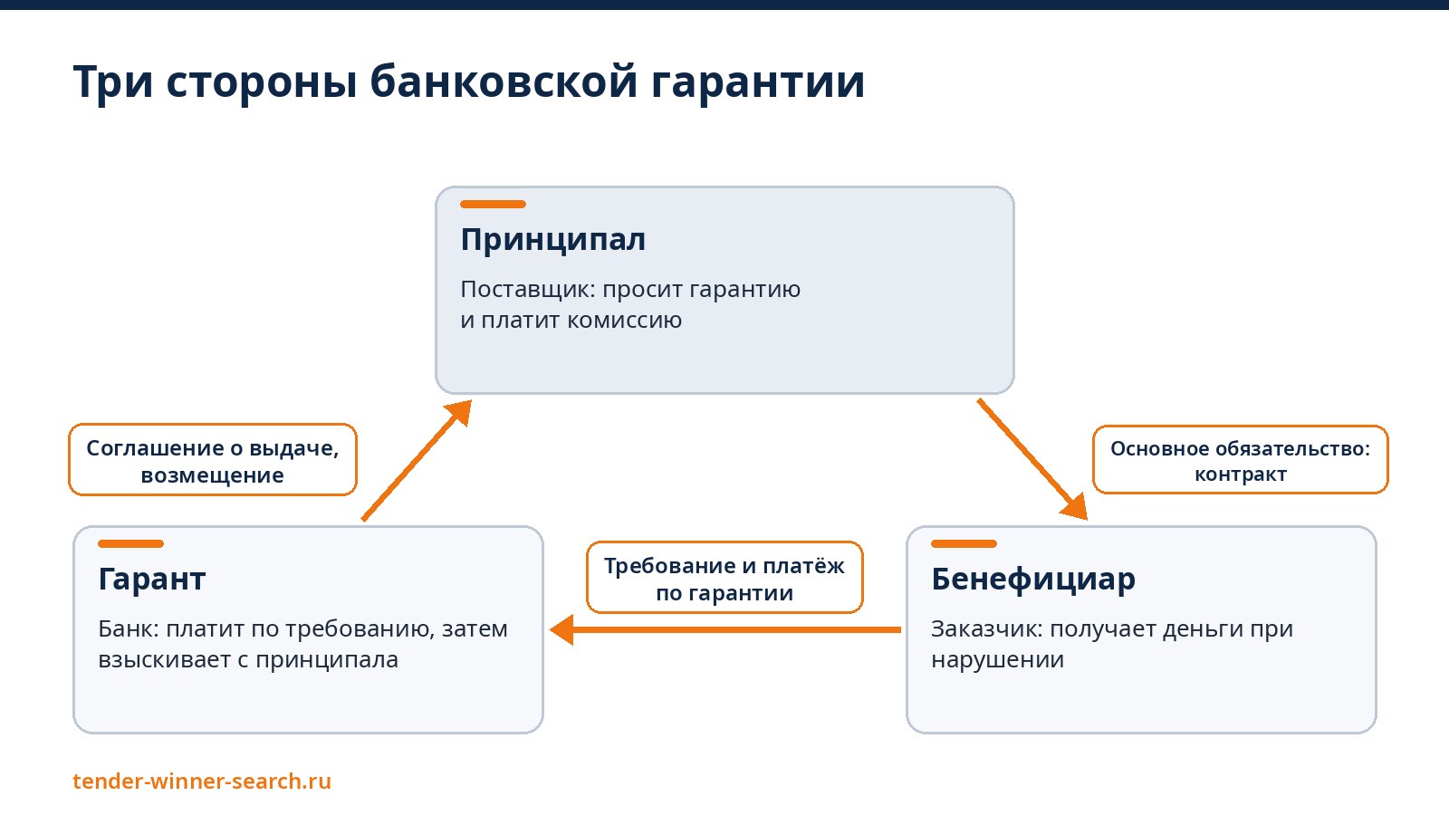 Три стороны гарантии