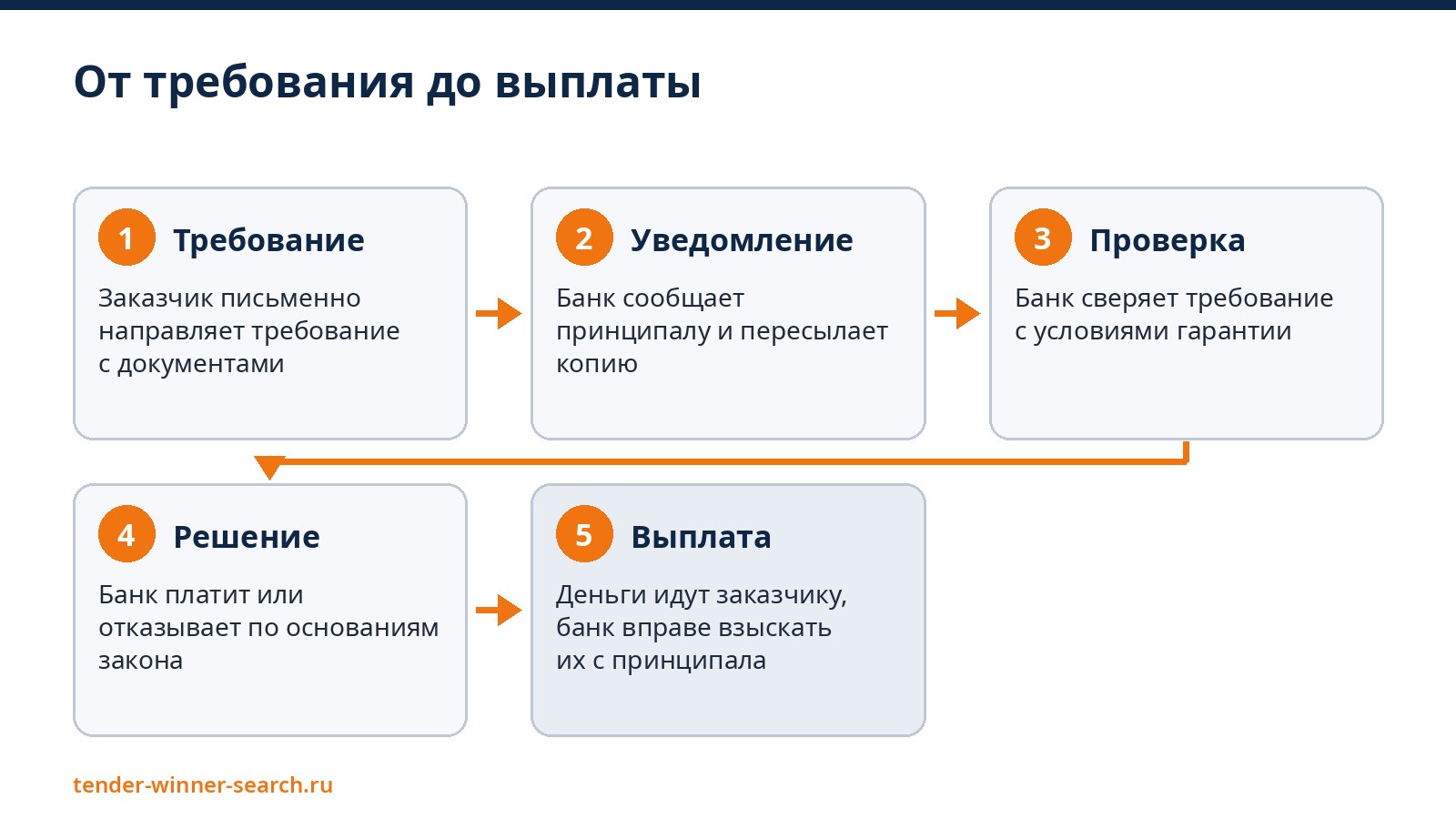 От требования до выплаты