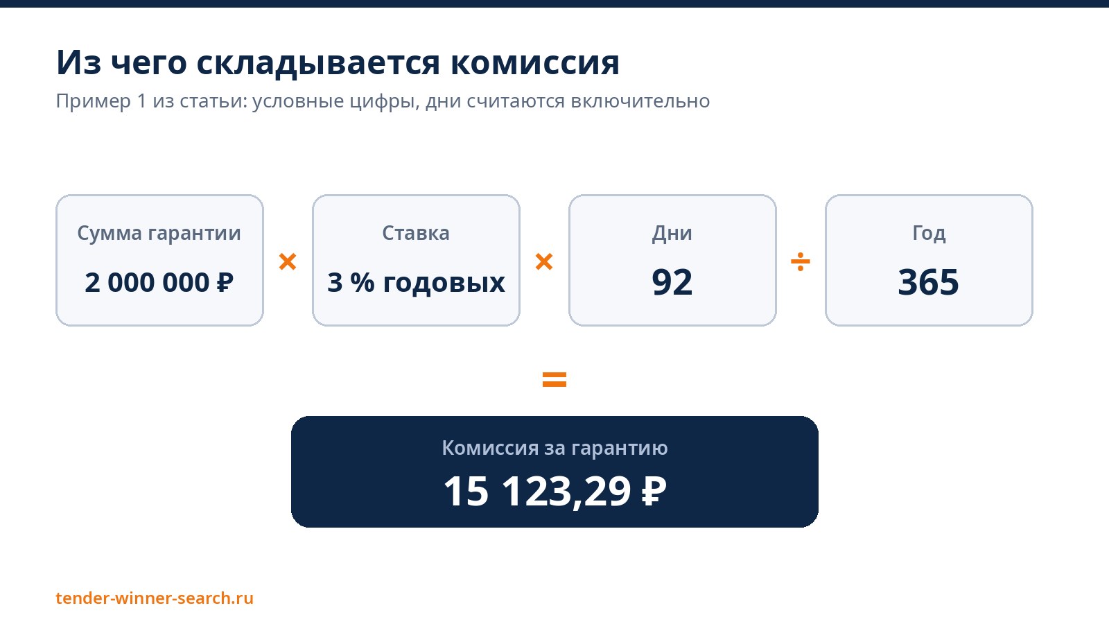 Формула комиссии