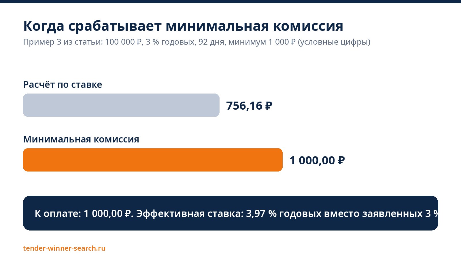 Минимальная комиссия