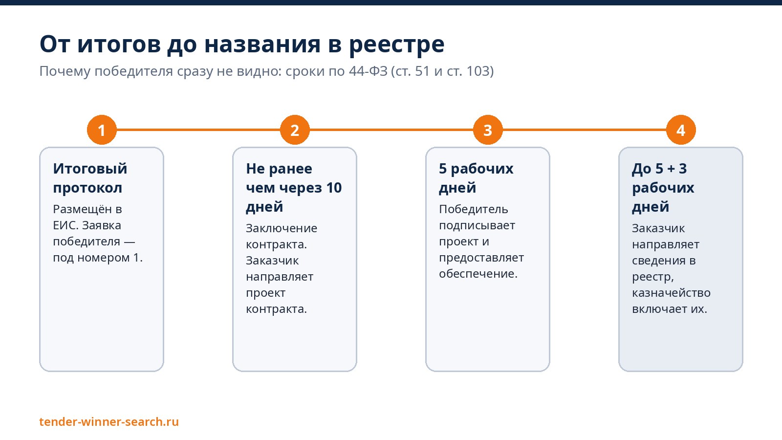 От итогов до реестра