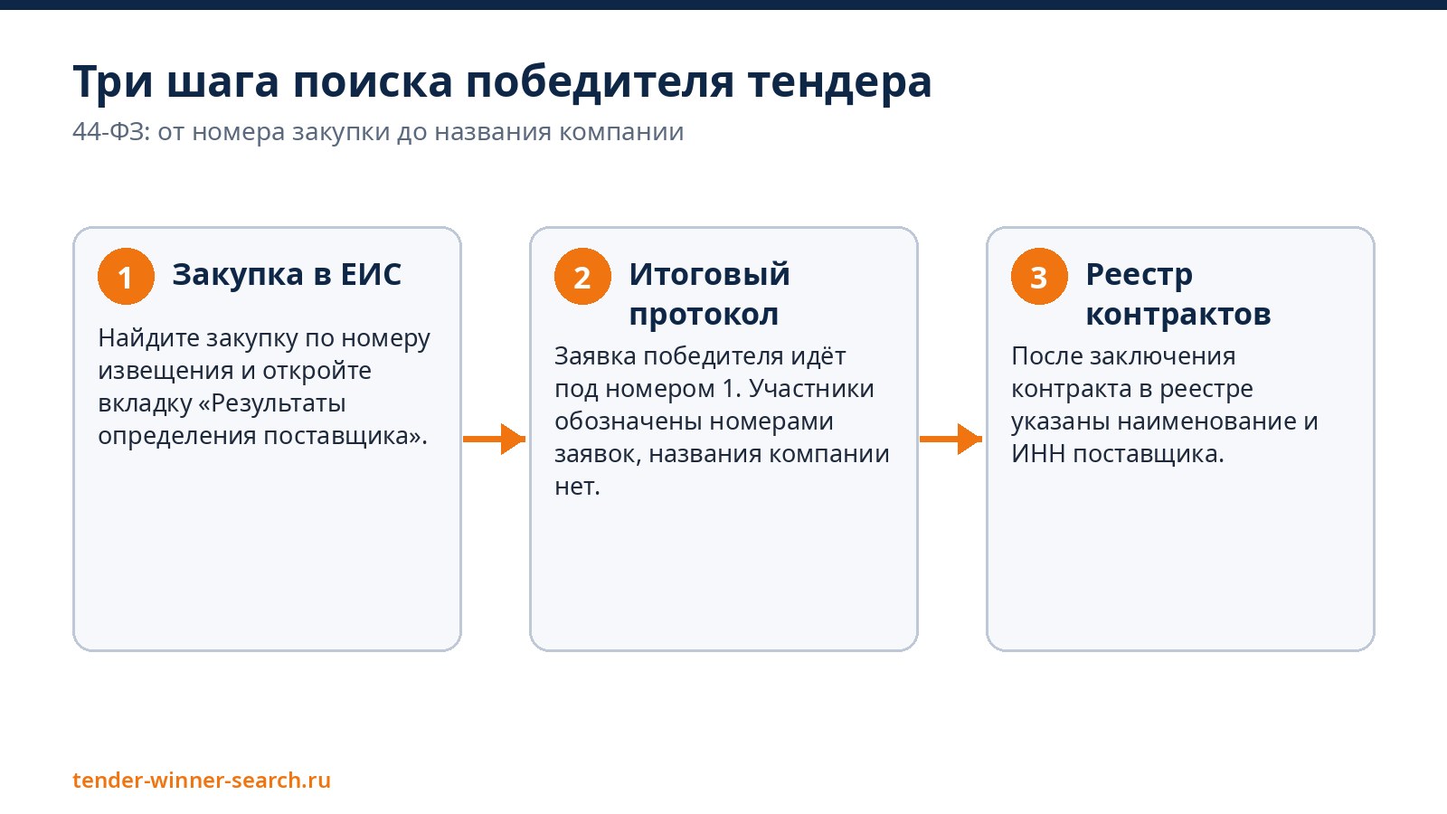 Три шага поиска победителя
