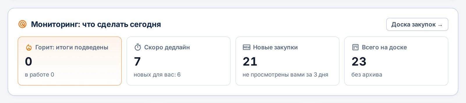 Блок «Мониторинг: что сделать сегодня»
