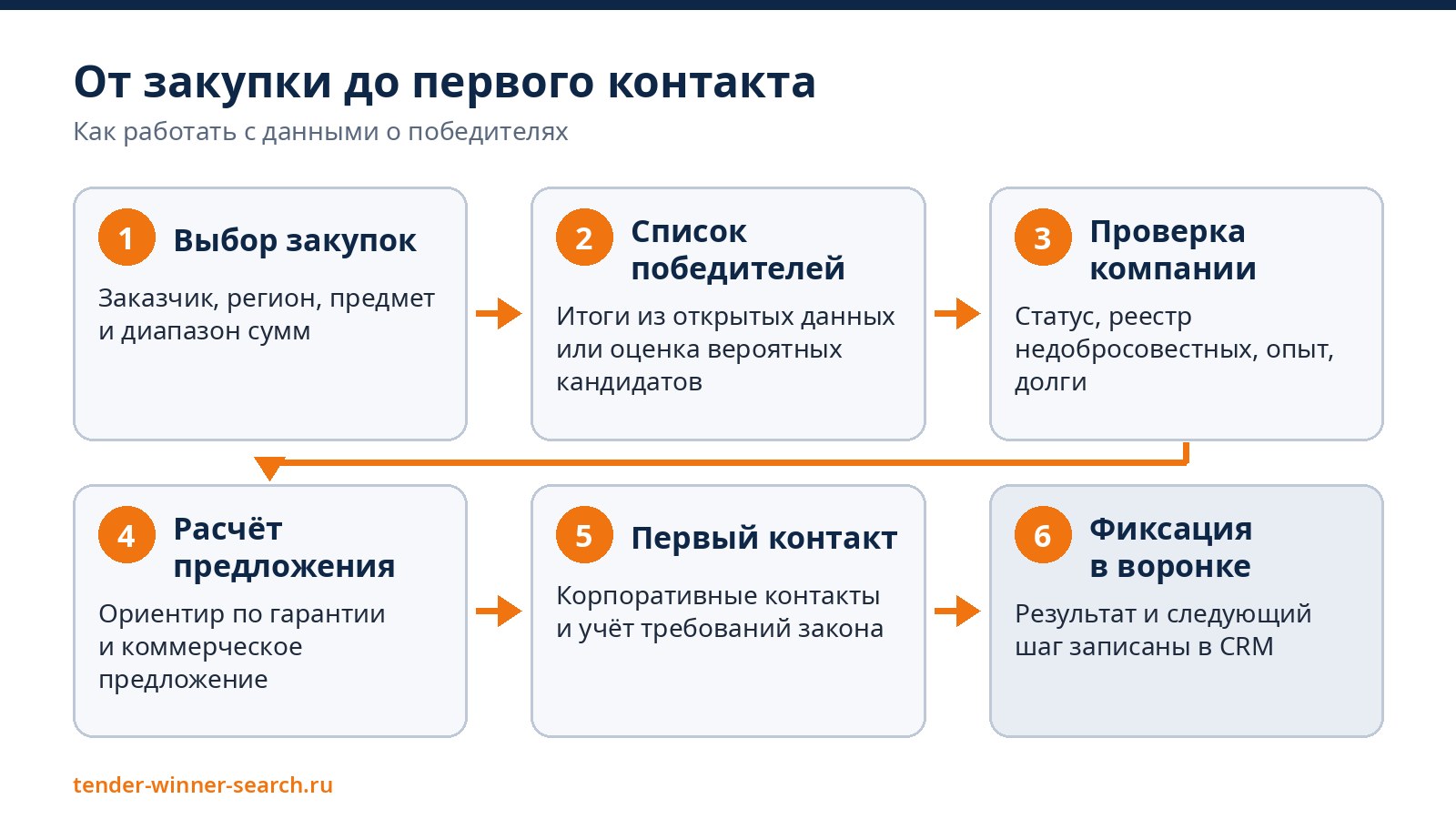 От закупки до первого контакта