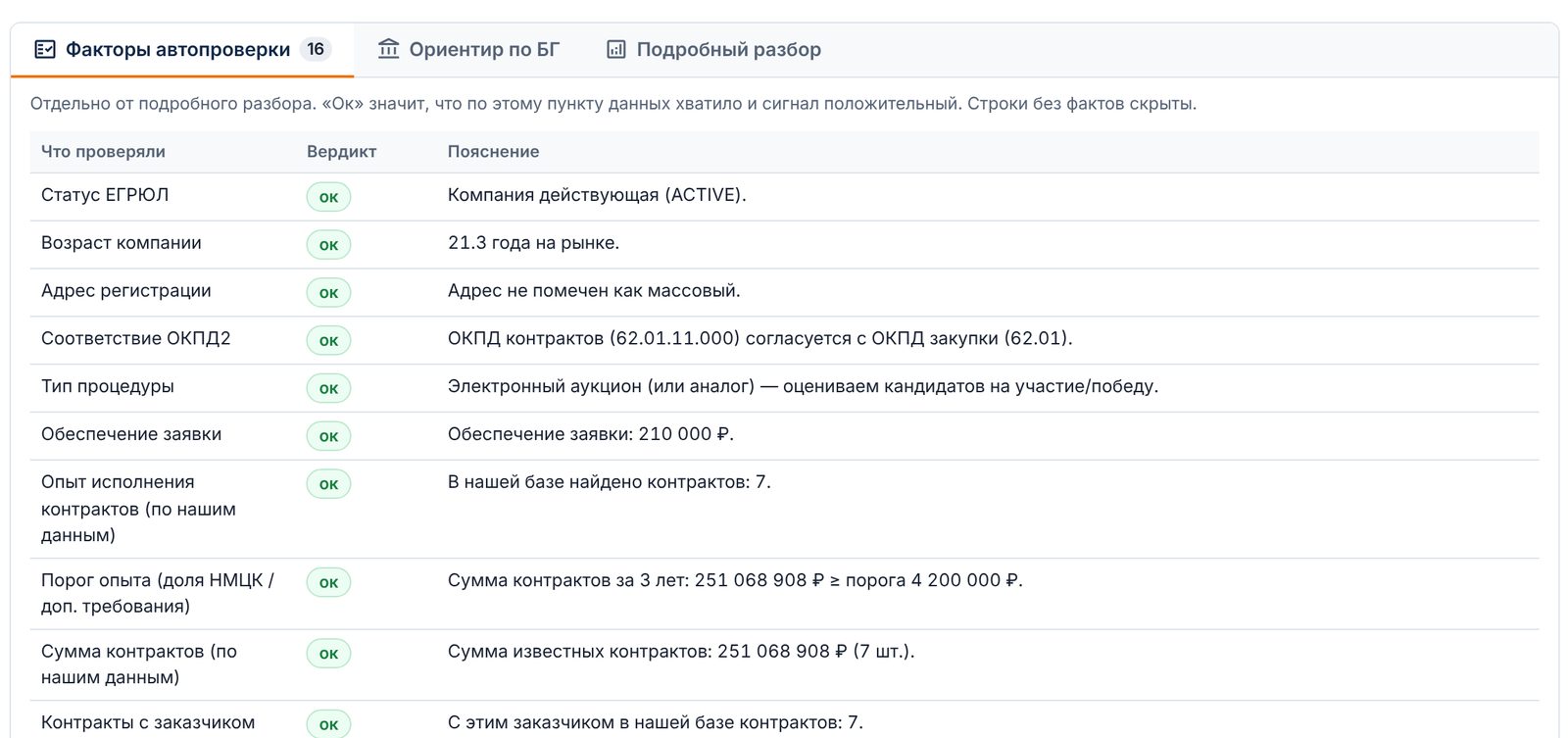Факторы автопроверки компании: статус, возраст, адрес, ОКПД2, опыт контрактов и обеспечение заявки с вердиктами