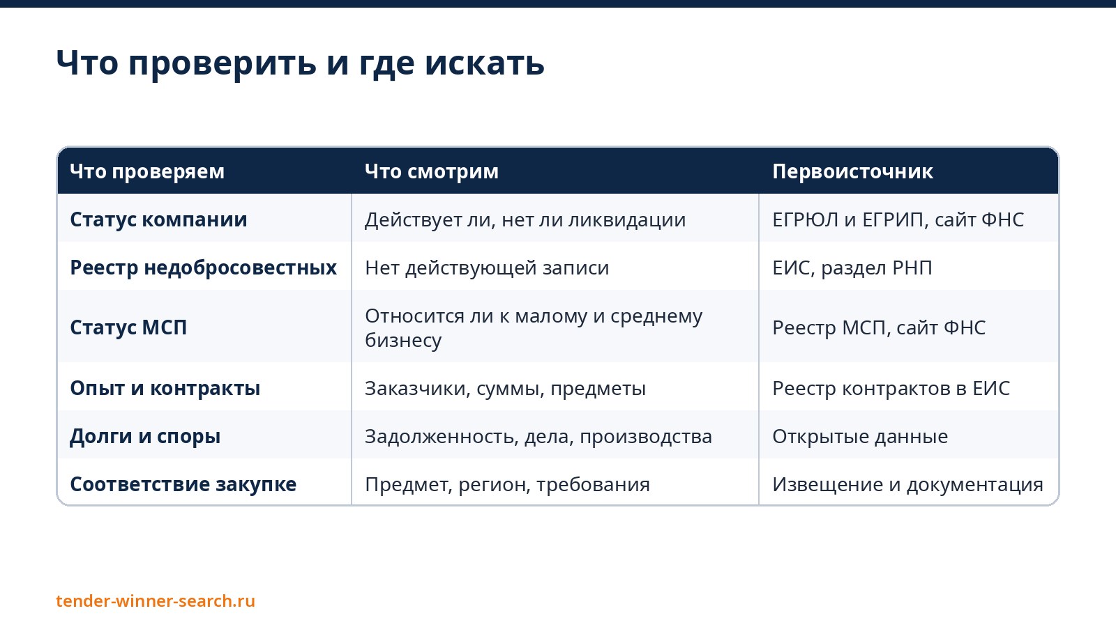 Что и где проверять