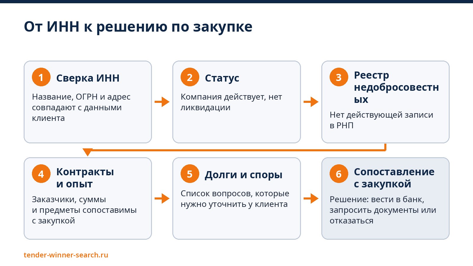 От ИНН к решению