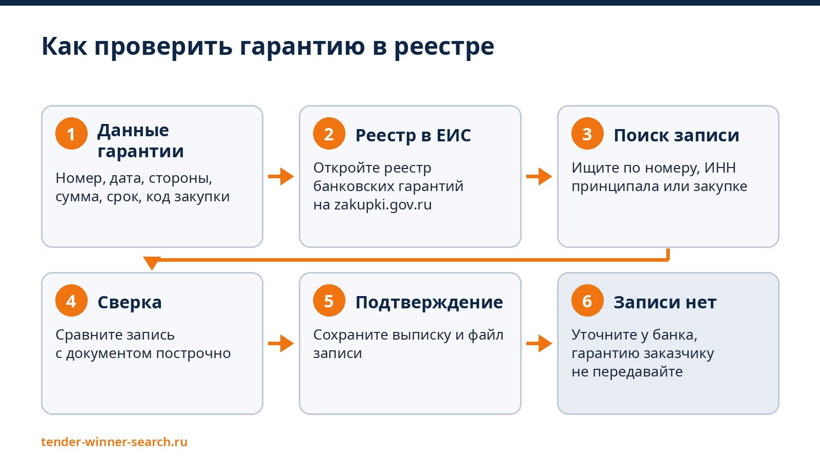 Проверка гарантии в реестре