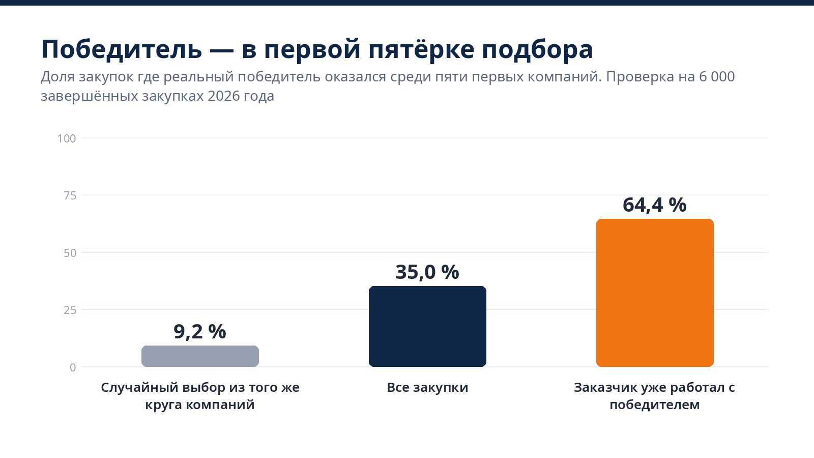 Диаграмма: победитель в первой пятёрке подбора — случайный выбор 9,2 %, все закупки 35,0 %, заказчик уже работал с победителем 64,4 %