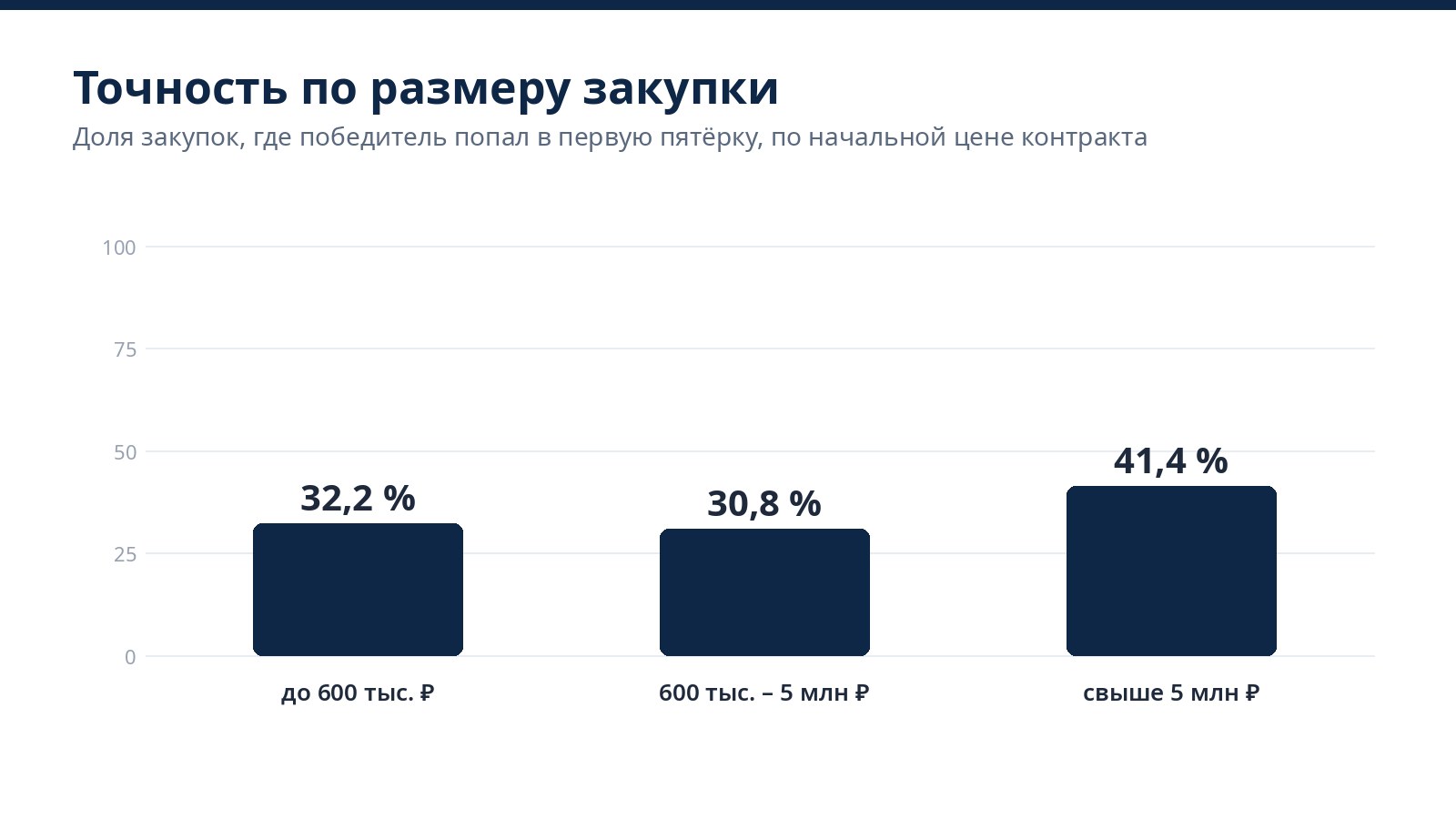 Точность по размеру закупки