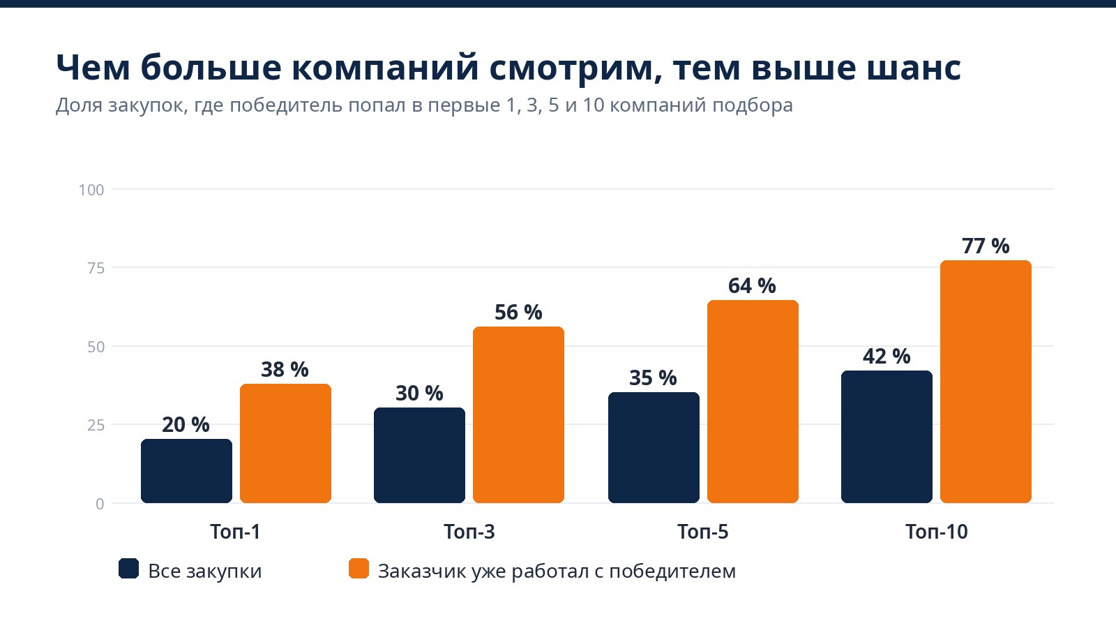 Первые 1, 3, 5 и 10