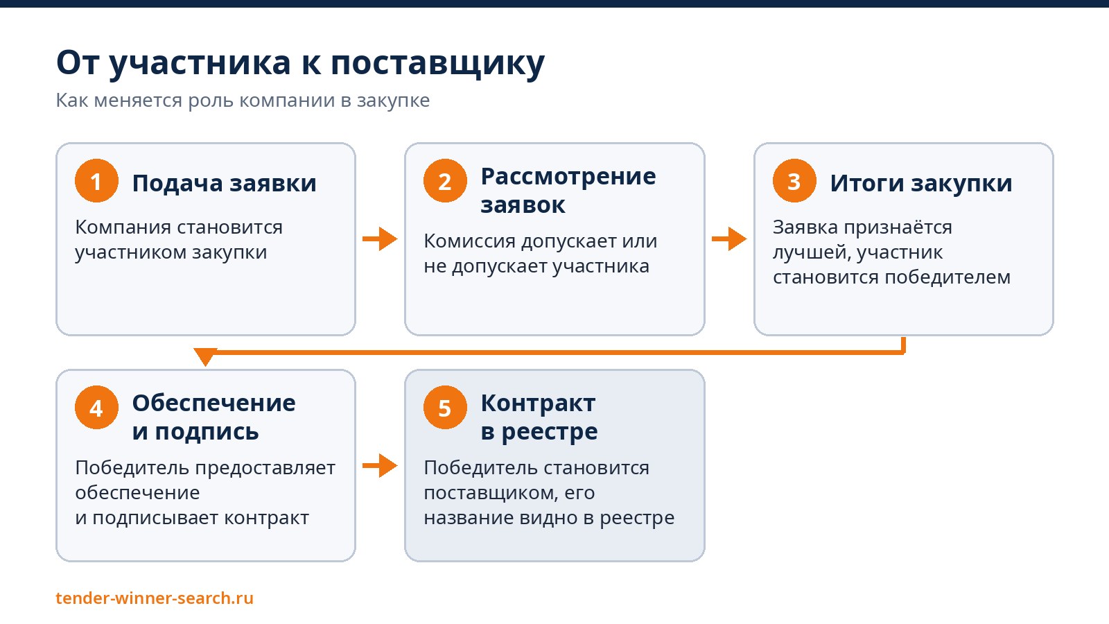 От участника к поставщику