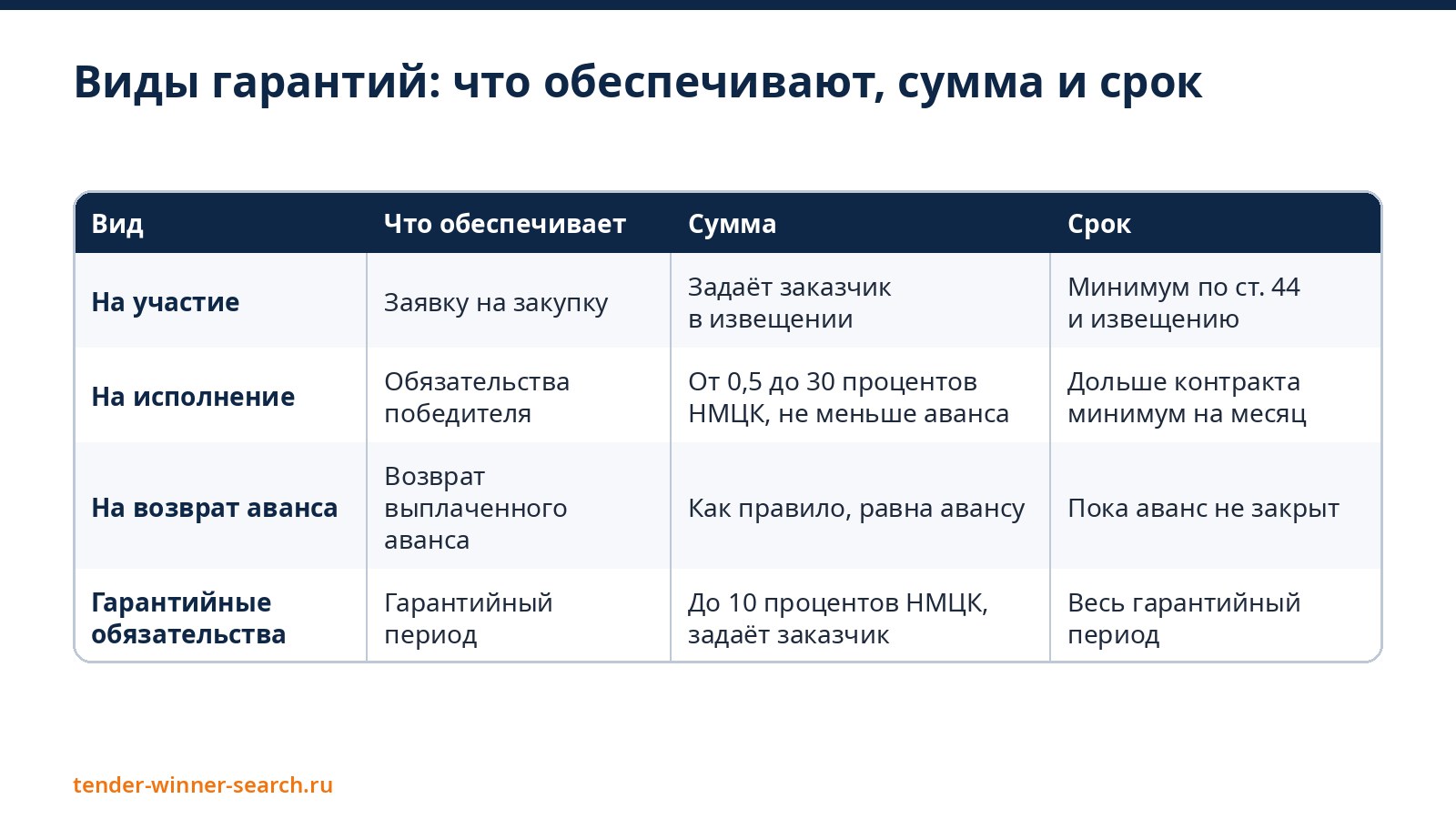 Виды гарантий в закупке